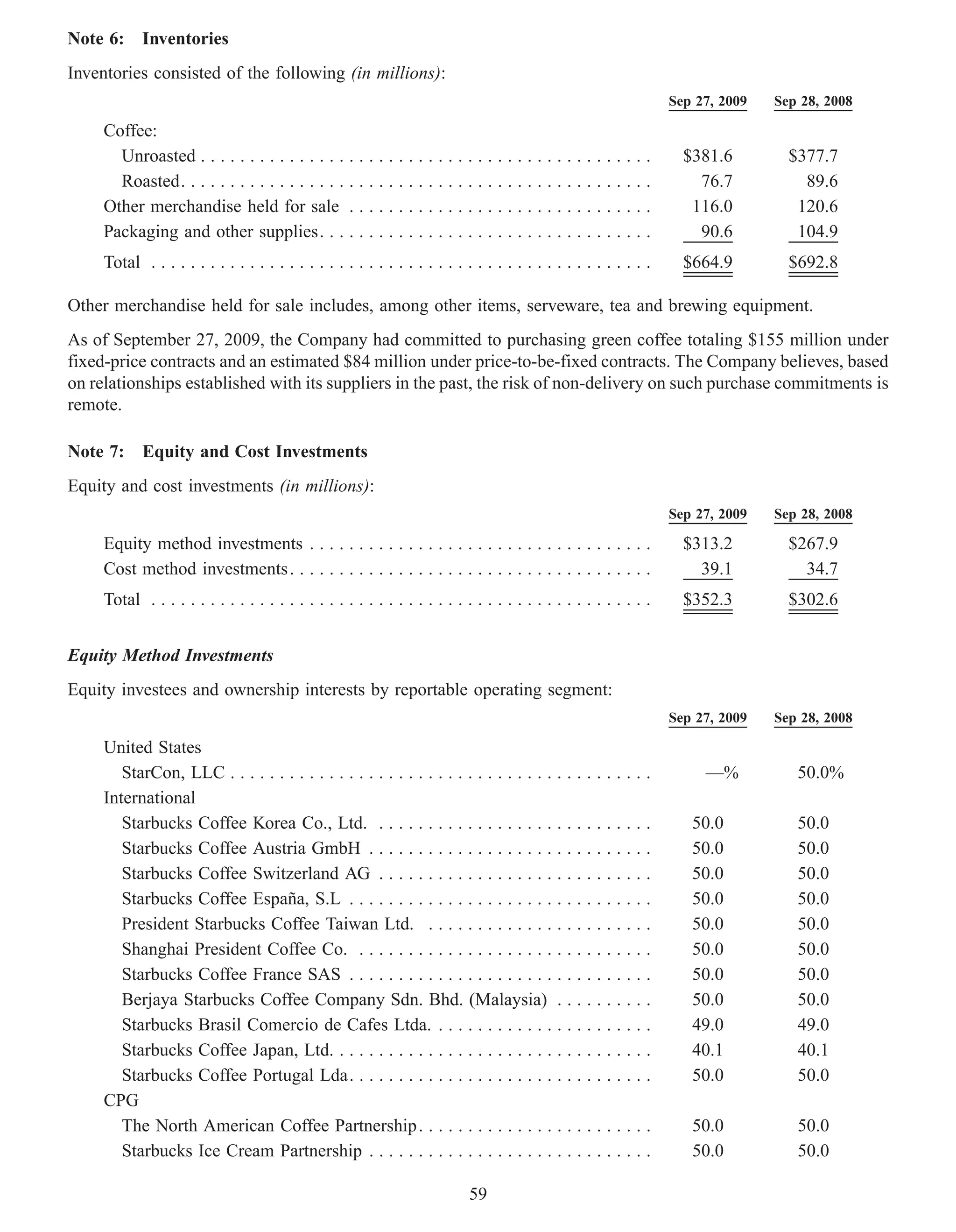 Note 6: Inventories
Inventories consisted of the following (in millions):
                                                                                                                   Sep 27, 2009   Sep 28, 2008

     Coffee:
       Unroasted . . . . . . . . . . . . . . . . . . . . . . . . . . . . . . . . . . . . . . . . . . . . . .         $381.6         $377.7
       Roasted. . . . . . . . . . . . . . . . . . . . . . . . . . . . . . . . . . . . . . . . . . . . . . . .          76.7           89.6
     Other merchandise held for sale . . . . . . . . . . . . . . . . . . . . . . . . . . . . . . .                    116.0          120.6
     Packaging and other supplies. . . . . . . . . . . . . . . . . . . . . . . . . . . . . . . . . .                   90.6          104.9
     Total . . . . . . . . . . . . . . . . . . . . . . . . . . . . . . . . . . . . . . . . . . . . . . . . . . .     $664.9         $692.8

Other merchandise held for sale includes, among other items, serveware, tea and brewing equipment.
As of September 27, 2009, the Company had committed to purchasing green coffee totaling $155 million under
fixed-price contracts and an estimated $84 million under price-to-be-fixed contracts. The Company believes, based
on relationships established with its suppliers in the past, the risk of non-delivery on such purchase commitments is
remote.

Note 7: Equity and Cost Investments
Equity and cost investments (in millions):
                                                                                                                   Sep 27, 2009   Sep 28, 2008

     Equity method investments . . . . . . . . . . . . . . . . . . . . . . . . . . . . . . . . . . .                 $313.2         $267.9
     Cost method investments . . . . . . . . . . . . . . . . . . . . . . . . . . . . . . . . . . . . .                 39.1           34.7
     Total . . . . . . . . . . . . . . . . . . . . . . . . . . . . . . . . . . . . . . . . . . . . . . . . . . .     $352.3         $302.6


Equity Method Investments
Equity investees and ownership interests by reportable operating segment:
                                                                                                                   Sep 27, 2009   Sep 28, 2008

     United States
        StarCon, LLC . . . . . . . . . . . . . . . . . . . . . . . . . . . . . . . . . . . . . . . . . . .              —%           50.0%
     International
        Starbucks Coffee Korea Co., Ltd. . . . . . . . . . . . . . . . . . . . . . . . . . . . .                      50.0           50.0
        Starbucks Coffee Austria GmbH . . . . . . . . . . . . . . . . . . . . . . . . . . . . .                       50.0           50.0
        Starbucks Coffee Switzerland AG . . . . . . . . . . . . . . . . . . . . . . . . . . . .                       50.0           50.0
        Starbucks Coffee España, S.L . . . . . . . . . . . . . . . . . . . . . . . . . . . . . . .                    50.0           50.0
        President Starbucks Coffee Taiwan Ltd. . . . . . . . . . . . . . . . . . . . . . . .                          50.0           50.0
        Shanghai President Coffee Co. . . . . . . . . . . . . . . . . . . . . . . . . . . . . . .                     50.0           50.0
        Starbucks Coffee France SAS . . . . . . . . . . . . . . . . . . . . . . . . . . . . . . .                     50.0           50.0
        Berjaya Starbucks Coffee Company Sdn. Bhd. (Malaysia) . . . . . . . . . .                                     50.0           50.0
        Starbucks Brasil Comercio de Cafes Ltda. . . . . . . . . . . . . . . . . . . . . . .                          49.0           49.0
        Starbucks Coffee Japan, Ltd. . . . . . . . . . . . . . . . . . . . . . . . . . . . . . . . .                  40.1           40.1
        Starbucks Coffee Portugal Lda. . . . . . . . . . . . . . . . . . . . . . . . . . . . . . .                    50.0           50.0
     CPG
        The North American Coffee Partnership . . . . . . . . . . . . . . . . . . . . . . . .                         50.0           50.0
        Starbucks Ice Cream Partnership . . . . . . . . . . . . . . . . . . . . . . . . . . . . .                     50.0           50.0

                                                                            59
 