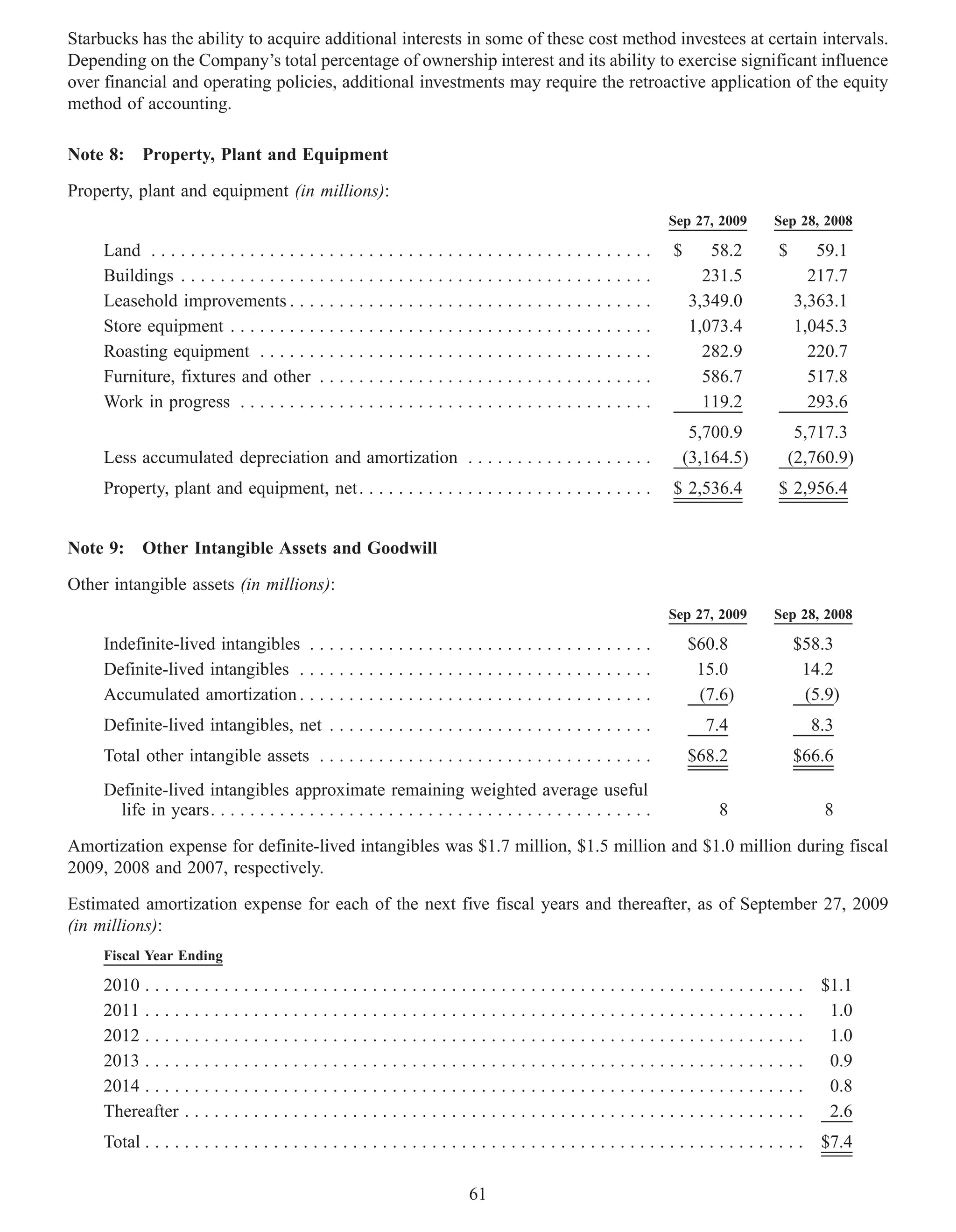 Starbucks has the ability to acquire additional interests in some of these cost method investees at certain intervals.
Depending on the Company’s total percentage of ownership interest and its ability to exercise significant influence
over financial and operating policies, additional investments may require the retroactive application of the equity
method of accounting.

Note 8: Property, Plant and Equipment

Property, plant and equipment (in millions):
                                                                                                                     Sep 27, 2009         Sep 28, 2008

     Land . . . . . . . . . . . . . . . . . . . . . . . . . . . . . . . . . . . . . . . . . . . . . . . . . . .       $      58.2          $      59.1
     Buildings . . . . . . . . . . . . . . . . . . . . . . . . . . . . . . . . . . . . . . . . . . . . . . . .              231.5                217.7
     Leasehold improvements . . . . . . . . . . . . . . . . . . . . . . . . . . . . . . . . . . . . .                     3,349.0              3,363.1
     Store equipment . . . . . . . . . . . . . . . . . . . . . . . . . . . . . . . . . . . . . . . . . . .                1,073.4              1,045.3
     Roasting equipment . . . . . . . . . . . . . . . . . . . . . . . . . . . . . . . . . . . . . . . .                     282.9                220.7
     Furniture, fixtures and other . . . . . . . . . . . . . . . . . . . . . . . . . . . . . . . . . .                      586.7                517.8
     Work in progress . . . . . . . . . . . . . . . . . . . . . . . . . . . . . . . . . . . . . . . . . .                   119.2                293.6
                                                                                                                         5,700.9                5,717.3
     Less accumulated depreciation and amortization . . . . . . . . . . . . . . . . . . .                               (3,164.5)              (2,760.9)
     Property, plant and equipment, net . . . . . . . . . . . . . . . . . . . . . . . . . . . . . .                   $ 2,536.4            $ 2,956.4


Note 9: Other Intangible Assets and Goodwill

Other intangible assets (in millions):
                                                                                                                     Sep 27, 2009         Sep 28, 2008

     Indefinite-lived intangibles . . . . . . . . . . . . . . . . . . . . . . . . . . . . . . . . . . .                   $60.8                $58.3
     Definite-lived intangibles . . . . . . . . . . . . . . . . . . . . . . . . . . . . . . . . . . . .                    15.0                 14.2
     Accumulated amortization . . . . . . . . . . . . . . . . . . . . . . . . . . . . . . . . . . . .                      (7.6)                (5.9)
     Definite-lived intangibles, net . . . . . . . . . . . . . . . . . . . . . . . . . . . . . . . . .                      7.4                    8.3
     Total other intangible assets . . . . . . . . . . . . . . . . . . . . . . . . . . . . . . . . . .                    $68.2                $66.6
     Definite-lived intangibles approximate remaining weighted average useful
       life in years. . . . . . . . . . . . . . . . . . . . . . . . . . . . . . . . . . . . . . . . . . . . .                  8                    8

Amortization expense for definite-lived intangibles was $1.7 million, $1.5 million and $1.0 million during fiscal
2009, 2008 and 2007, respectively.

Estimated amortization expense for each of the next five fiscal years and thereafter, as of September 27, 2009
(in millions):
     Fiscal Year Ending

     2010 . . . . . . . . . . . . . . . . . . . . . . . . . . . . . . . . . . . . . . .   ............................                              $1.1
     2011 . . . . . . . . . . . . . . . . . . . . . . . . . . . . . . . . . . . . . . .   ............................                               1.0
     2012 . . . . . . . . . . . . . . . . . . . . . . . . . . . . . . . . . . . . . . .   ............................                               1.0
     2013 . . . . . . . . . . . . . . . . . . . . . . . . . . . . . . . . . . . . . . .   ............................                               0.9
     2014 . . . . . . . . . . . . . . . . . . . . . . . . . . . . . . . . . . . . . . .   ............................                               0.8
     Thereafter . . . . . . . . . . . . . . . . . . . . . . . . . . . . . . . . . . .     ............................                               2.6
     Total . . . . . . . . . . . . . . . . . . . . . . . . . . . . . . . . . . . . . . . . . . . . . . . . . . . . . . . . . . . . . . . . . . .    $7.4

                                                                             61
 