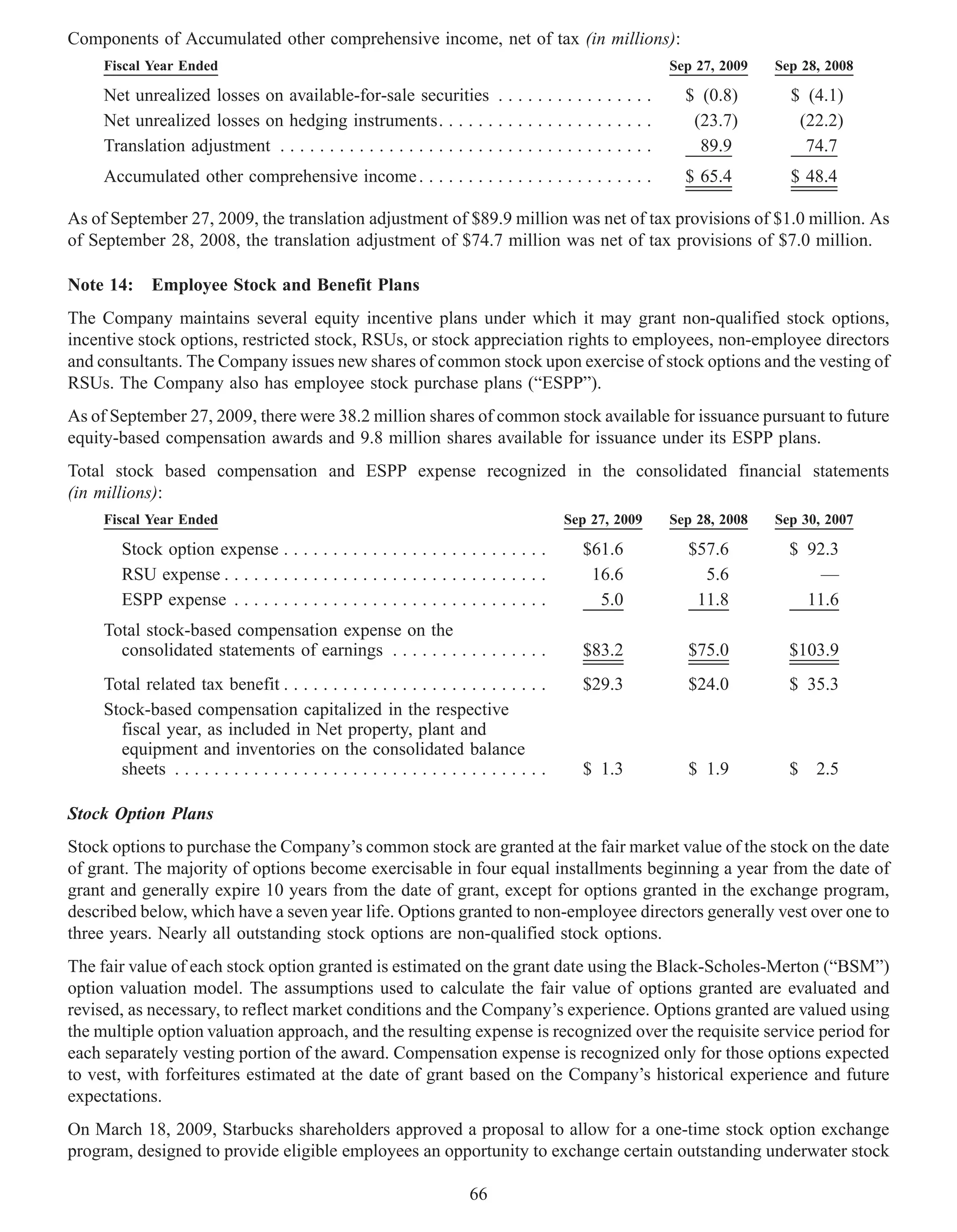 Components of Accumulated other comprehensive income, net of tax (in millions):
     Fiscal Year Ended                                                                                     Sep 27, 2009   Sep 28, 2008

     Net unrealized losses on available-for-sale securities . . . . . . . . . . . . . . . .                  $ (0.8)        $ (4.1)
     Net unrealized losses on hedging instruments. . . . . . . . . . . . . . . . . . . . . .                  (23.7)         (22.2)
     Translation adjustment . . . . . . . . . . . . . . . . . . . . . . . . . . . . . . . . . . . . . .        89.9           74.7
     Accumulated other comprehensive income . . . . . . . . . . . . . . . . . . . . . . . .                  $ 65.4         $ 48.4

As of September 27, 2009, the translation adjustment of $89.9 million was net of tax provisions of $1.0 million. As
of September 28, 2008, the translation adjustment of $74.7 million was net of tax provisions of $7.0 million.

Note 14:      Employee Stock and Benefit Plans
The Company maintains several equity incentive plans under which it may grant non-qualified stock options,
incentive stock options, restricted stock, RSUs, or stock appreciation rights to employees, non-employee directors
and consultants. The Company issues new shares of common stock upon exercise of stock options and the vesting of
RSUs. The Company also has employee stock purchase plans (“ESPP”).
As of September 27, 2009, there were 38.2 million shares of common stock available for issuance pursuant to future
equity-based compensation awards and 9.8 million shares available for issuance under its ESPP plans.
Total stock based compensation and ESPP expense recognized in the consolidated financial statements
(in millions):
     Fiscal Year Ended                                                                      Sep 27, 2009   Sep 28, 2008   Sep 30, 2007

        Stock option expense . . . . . . . . . . . . . . . . . . . . . . . . . . .            $61.6          $57.6          $ 92.3
        RSU expense . . . . . . . . . . . . . . . . . . . . . . . . . . . . . . . . .          16.6            5.6             —
        ESPP expense . . . . . . . . . . . . . . . . . . . . . . . . . . . . . . . .            5.0           11.8            11.6
     Total stock-based compensation expense on the
       consolidated statements of earnings . . . . . . . . . . . . . . . .                    $83.2          $75.0          $103.9
     Total related tax benefit . . . . . . . . . . . . . . . . . . . . . . . . . . .          $29.3          $24.0          $ 35.3
     Stock-based compensation capitalized in the respective
       fiscal year, as included in Net property, plant and
       equipment and inventories on the consolidated balance
       sheets . . . . . . . . . . . . . . . . . . . . . . . . . . . . . . . . . . . . . .     $ 1.3          $ 1.9          $ 2.5

Stock Option Plans
Stock options to purchase the Company’s common stock are granted at the fair market value of the stock on the date
of grant. The majority of options become exercisable in four equal installments beginning a year from the date of
grant and generally expire 10 years from the date of grant, except for options granted in the exchange program,
described below, which have a seven year life. Options granted to non-employee directors generally vest over one to
three years. Nearly all outstanding stock options are non-qualified stock options.
The fair value of each stock option granted is estimated on the grant date using the Black-Scholes-Merton (“BSM”)
option valuation model. The assumptions used to calculate the fair value of options granted are evaluated and
revised, as necessary, to reflect market conditions and the Company’s experience. Options granted are valued using
the multiple option valuation approach, and the resulting expense is recognized over the requisite service period for
each separately vesting portion of the award. Compensation expense is recognized only for those options expected
to vest, with forfeitures estimated at the date of grant based on the Company’s historical experience and future
expectations.
On March 18, 2009, Starbucks shareholders approved a proposal to allow for a one-time stock option exchange
program, designed to provide eligible employees an opportunity to exchange certain outstanding underwater stock

                                                                          66
 
