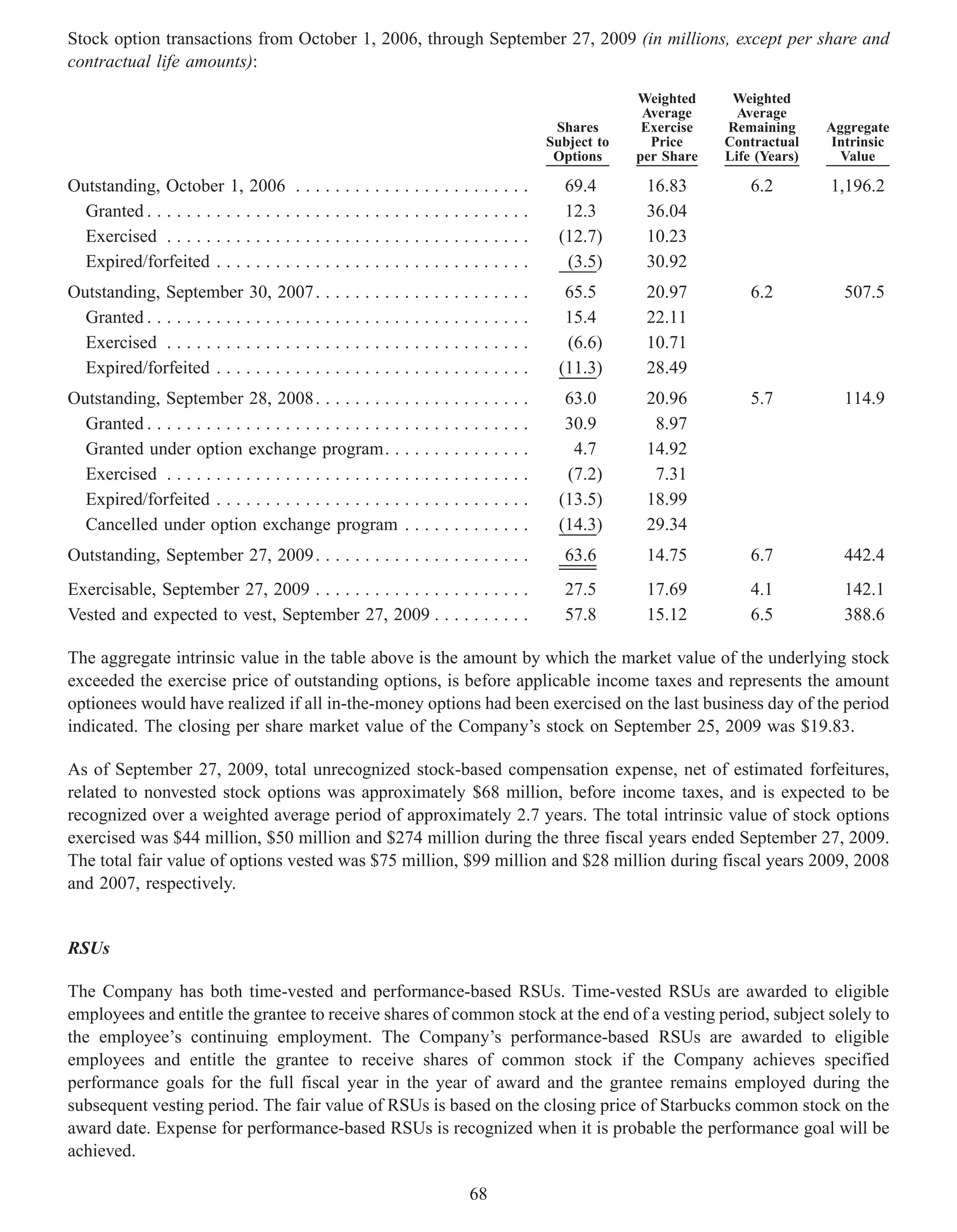 Stock option transactions from October 1, 2006, through September 27, 2009 (in millions, except per share and
contractual life amounts):

                                                                                                       Weighted     Weighted
                                                                                                        Average      Average
                                                                                           Shares       Exercise   Remaining      Aggregate
                                                                                          Subject to     Price     Contractual     Intrinsic
                                                                                           Options     per Share   Life (Years)     Value

Outstanding, October 1, 2006 .              .......................                          69.4       16.83          6.2        1,196.2
  Granted . . . . . . . . . . . . . . . .   .......................                          12.3       36.04
  Exercised . . . . . . . . . . . . . .     .......................                         (12.7)      10.23
  Expired/forfeited . . . . . . . . .       .......................                          (3.5)      30.92
Outstanding, September 30, 2007 . . . . . . . . . . . . . . . . . . . . . .                  65.5       20.97          6.2          507.5
  Granted . . . . . . . . . . . . . . . . . . . . . . . . . . . . . . . . . . . . . . .      15.4       22.11
  Exercised . . . . . . . . . . . . . . . . . . . . . . . . . . . . . . . . . . . . .        (6.6)      10.71
  Expired/forfeited . . . . . . . . . . . . . . . . . . . . . . . . . . . . . . . .         (11.3)      28.49
Outstanding, September 28, 2008 . . . . . . . . . . . . . . . . . . . . . .                  63.0       20.96          5.7          114.9
  Granted . . . . . . . . . . . . . . . . . . . . . . . . . . . . . . . . . . . . . . .      30.9        8.97
  Granted under option exchange program. . . . . . . . . . . . . . .                          4.7       14.92
  Exercised . . . . . . . . . . . . . . . . . . . . . . . . . . . . . . . . . . . . .        (7.2)       7.31
  Expired/forfeited . . . . . . . . . . . . . . . . . . . . . . . . . . . . . . . .         (13.5)      18.99
  Cancelled under option exchange program . . . . . . . . . . . . .                         (14.3)      29.34
Outstanding, September 27, 2009 . . . . . . . . . . . . . . . . . . . . . .                 63.6        14.75          6.7          442.4
Exercisable, September 27, 2009 . . . . . . . . . . . . . . . . . . . . . .                 27.5        17.69          4.1          142.1
Vested and expected to vest, September 27, 2009 . . . . . . . . . .                         57.8        15.12          6.5          388.6

The aggregate intrinsic value in the table above is the amount by which the market value of the underlying stock
exceeded the exercise price of outstanding options, is before applicable income taxes and represents the amount
optionees would have realized if all in-the-money options had been exercised on the last business day of the period
indicated. The closing per share market value of the Company’s stock on September 25, 2009 was $19.83.

As of September 27, 2009, total unrecognized stock-based compensation expense, net of estimated forfeitures,
related to nonvested stock options was approximately $68 million, before income taxes, and is expected to be
recognized over a weighted average period of approximately 2.7 years. The total intrinsic value of stock options
exercised was $44 million, $50 million and $274 million during the three fiscal years ended September 27, 2009.
The total fair value of options vested was $75 million, $99 million and $28 million during fiscal years 2009, 2008
and 2007, respectively.


RSUs

The Company has both time-vested and performance-based RSUs. Time-vested RSUs are awarded to eligible
employees and entitle the grantee to receive shares of common stock at the end of a vesting period, subject solely to
the employee’s continuing employment. The Company’s performance-based RSUs are awarded to eligible
employees and entitle the grantee to receive shares of common stock if the Company achieves specified
performance goals for the full fiscal year in the year of award and the grantee remains employed during the
subsequent vesting period. The fair value of RSUs is based on the closing price of Starbucks common stock on the
award date. Expense for performance-based RSUs is recognized when it is probable the performance goal will be
achieved.

                                                                           68
 