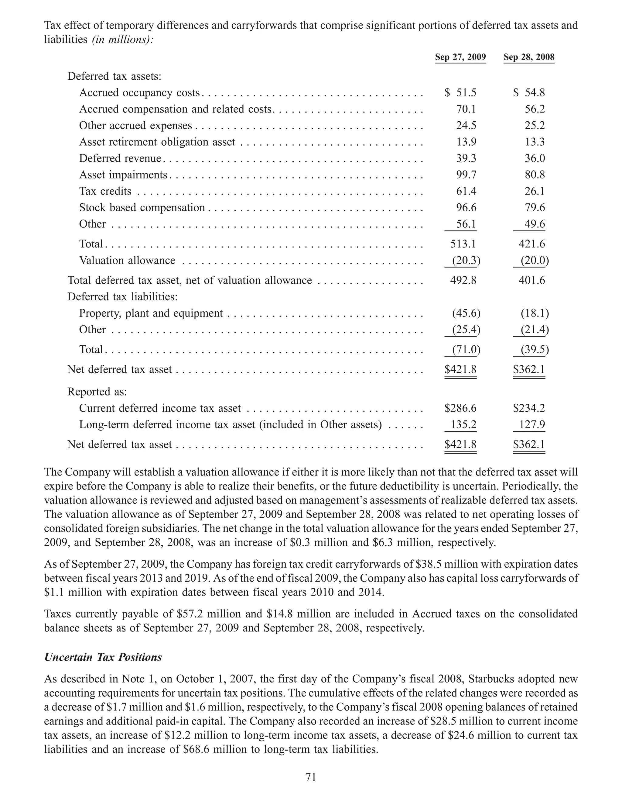 Tax effect of temporary differences and carryforwards that comprise significant portions of deferred tax assets and
liabilities (in millions):
                                                                                                                    Sep 27, 2009   Sep 28, 2008

     Deferred tax assets:
       Accrued occupancy costs . . . . . . . . . . . . . . . . . . . . . . . . . . . . . . . . . . .                  $ 51.5         $ 54.8
       Accrued compensation and related costs. . . . . . . . . . . . . . . . . . . . . . . .                            70.1           56.2
       Other accrued expenses . . . . . . . . . . . . . . . . . . . . . . . . . . . . . . . . . . . .                   24.5           25.2
       Asset retirement obligation asset . . . . . . . . . . . . . . . . . . . . . . . . . . . . .                      13.9           13.3
       Deferred revenue . . . . . . . . . . . . . . . . . . . . . . . . . . . . . . . . . . . . . . . . .               39.3           36.0
       Asset impairments . . . . . . . . . . . . . . . . . . . . . . . . . . . . . . . . . . . . . . . .                99.7           80.8
       Tax credits . . . . . . . . . . . . . . . . . . . . . . . . . . . . . . . . . . . . . . . . . . . . .            61.4           26.1
       Stock based compensation . . . . . . . . . . . . . . . . . . . . . . . . . . . . . . . . . .                     96.6           79.6
       Other . . . . . . . . . . . . . . . . . . . . . . . . . . . . . . . . . . . . . . . . . . . . . . . . .          56.1           49.6
        Total . . . . . . . . . . . . . . . . . . . . . . . . . . . . . . . . . . . . . . . . . . . . . . . . . .      513.1          421.6
        Valuation allowance . . . . . . . . . . . . . . . . . . . . . . . . . . . . . . . . . . . . . .                (20.3)         (20.0)
     Total deferred tax asset, net of valuation allowance . . . . . . . . . . . . . . . . .                            492.8          401.6
     Deferred tax liabilities:
       Property, plant and equipment . . . . . . . . . . . . . . . . . . . . . . . . . . . . . . .                      (45.6)         (18.1)
       Other . . . . . . . . . . . . . . . . . . . . . . . . . . . . . . . . . . . . . . . . . . . . . . . . .          (25.4)         (21.4)
        Total . . . . . . . . . . . . . . . . . . . . . . . . . . . . . . . . . . . . . . . . . . . . . . . . . .       (71.0)         (39.5)
     Net deferred tax asset . . . . . . . . . . . . . . . . . . . . . . . . . . . . . . . . . . . . . . .             $421.8         $362.1
     Reported as:
       Current deferred income tax asset . . . . . . . . . . . . . . . . . . . . . . . . . . . .                      $286.6         $234.2
       Long-term deferred income tax asset (included in Other assets) . . . . . .                                      135.2          127.9
     Net deferred tax asset . . . . . . . . . . . . . . . . . . . . . . . . . . . . . . . . . . . . . . .             $421.8         $362.1

The Company will establish a valuation allowance if either it is more likely than not that the deferred tax asset will
expire before the Company is able to realize their benefits, or the future deductibility is uncertain. Periodically, the
valuation allowance is reviewed and adjusted based on management’s assessments of realizable deferred tax assets.
The valuation allowance as of September 27, 2009 and September 28, 2008 was related to net operating losses of
consolidated foreign subsidiaries. The net change in the total valuation allowance for the years ended September 27,
2009, and September 28, 2008, was an increase of $0.3 million and $6.3 million, respectively.
As of September 27, 2009, the Company has foreign tax credit carryforwards of $38.5 million with expiration dates
between fiscal years 2013 and 2019. As of the end of fiscal 2009, the Company also has capital loss carryforwards of
$1.1 million with expiration dates between fiscal years 2010 and 2014.
Taxes currently payable of $57.2 million and $14.8 million are included in Accrued taxes on the consolidated
balance sheets as of September 27, 2009 and September 28, 2008, respectively.

Uncertain Tax Positions
As described in Note 1, on October 1, 2007, the first day of the Company’s fiscal 2008, Starbucks adopted new
accounting requirements for uncertain tax positions. The cumulative effects of the related changes were recorded as
a decrease of $1.7 million and $1.6 million, respectively, to the Company’s fiscal 2008 opening balances of retained
earnings and additional paid-in capital. The Company also recorded an increase of $28.5 million to current income
tax assets, an increase of $12.2 million to long-term income tax assets, a decrease of $24.6 million to current tax
liabilities and an increase of $68.6 million to long-term tax liabilities.

                                                                            71
 