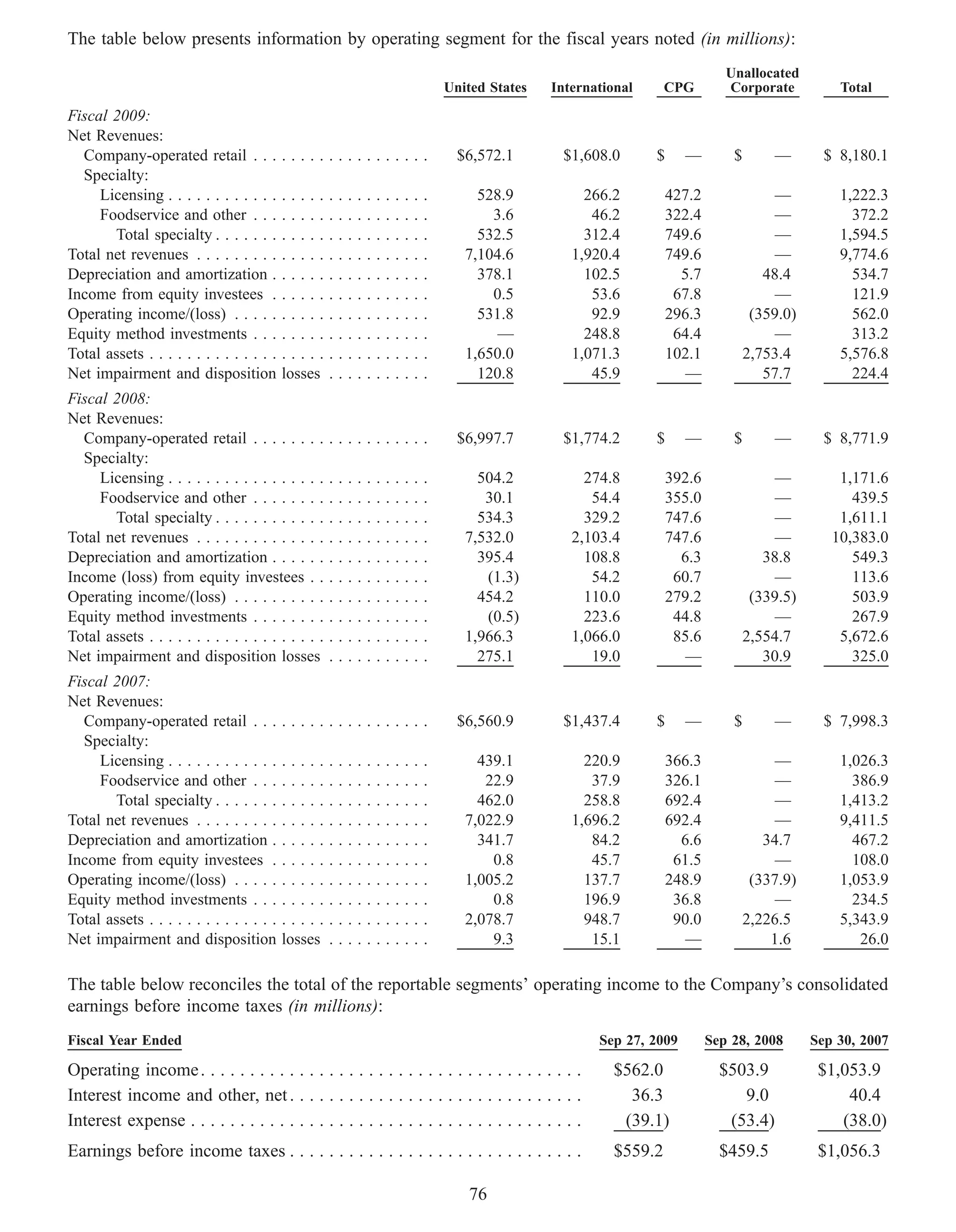 The table below presents information by operating segment for the fiscal years noted (in millions):
                                                                                                                                                Unallocated
                                                                                                 United States   International     CPG          Corporate           Total
Fiscal 2009:
Net Revenues:
  Company-operated retail . . .            ................                                        $6,572.1       $1,608.0       $     —         $       —        $ 8,180.1
  Specialty:
     Licensing . . . . . . . . . . . .     .....     .   .   .   .   .   .   .   .   .   .   .        528.9           266.2          427.2               —          1,222.3
     Foodservice and other . . .           .....     .   .   .   .   .   .   .   .   .   .   .          3.6            46.2          322.4               —            372.2
       Total specialty . . . . . . .       .....     .   .   .   .   .   .   .   .   .   .   .        532.5           312.4          749.6               —          1,594.5
Total net revenues . . . . . . . . .       .....     .   .   .   .   .   .   .   .   .   .   .      7,104.6         1,920.4          749.6               —          9,774.6
Depreciation and amortization .            .....     .   .   .   .   .   .   .   .   .   .   .        378.1           102.5            5.7              48.4          534.7
Income from equity investees .             .....     .   .   .   .   .   .   .   .   .   .   .          0.5            53.6           67.8                —           121.9
Operating income/(loss) . . . . .          .....     .   .   .   .   .   .   .   .   .   .   .        531.8            92.9          296.3            (359.0)         562.0
Equity method investments . . .            .....     .   .   .   .   .   .   .   .   .   .   .           —            248.8           64.4               —            313.2
Total assets . . . . . . . . . . . . . .   .....     .   .   .   .   .   .   .   .   .   .   .      1,650.0         1,071.3          102.1           2,753.4        5,576.8
Net impairment and disposition             losses    .   .   .   .   .   .   .   .   .   .   .        120.8            45.9             —               57.7          224.4
Fiscal 2008:
Net Revenues:
  Company-operated retail . . . . . . . .            ...........                                   $6,997.7       $1,774.2       $     —         $       —        $ 8,771.9
  Specialty:
     Licensing . . . . . . . . . . . . . . . . .     .   .   .   .   .   .   .   .   .   .   .        504.2           274.8          392.6               —          1,171.6
     Foodservice and other . . . . . . . .           .   .   .   .   .   .   .   .   .   .   .         30.1            54.4          355.0               —            439.5
       Total specialty . . . . . . . . . . . .       .   .   .   .   .   .   .   .   .   .   .        534.3           329.2          747.6               —          1,611.1
Total net revenues . . . . . . . . . . . . . .       .   .   .   .   .   .   .   .   .   .   .      7,532.0         2,103.4          747.6               —         10,383.0
Depreciation and amortization . . . . . .            .   .   .   .   .   .   .   .   .   .   .        395.4           108.8            6.3              38.8          549.3
Income (loss) from equity investees . .              .   .   .   .   .   .   .   .   .   .   .         (1.3)           54.2           60.7                —           113.6
Operating income/(loss) . . . . . . . . . .          .   .   .   .   .   .   .   .   .   .   .        454.2           110.0          279.2            (339.5)         503.9
Equity method investments . . . . . . . .            .   .   .   .   .   .   .   .   .   .   .         (0.5)          223.6           44.8                —           267.9
Total assets . . . . . . . . . . . . . . . . . . .   .   .   .   .   .   .   .   .   .   .   .      1,966.3         1,066.0           85.6           2,554.7        5,672.6
Net impairment and disposition losses                .   .   .   .   .   .   .   .   .   .   .        275.1            19.0             —               30.9          325.0
Fiscal 2007:
Net Revenues:
  Company-operated retail . . .            ................                                        $6,560.9       $1,437.4       $     —         $       —        $ 7,998.3
  Specialty:
     Licensing . . . . . . . . . . . .     .....     .   .   .   .   .   .   .   .   .   .   .        439.1           220.9          366.3                —         1,026.3
     Foodservice and other . . .           .....     .   .   .   .   .   .   .   .   .   .   .         22.9            37.9          326.1                —           386.9
       Total specialty . . . . . . .       .....     .   .   .   .   .   .   .   .   .   .   .        462.0           258.8          692.4                —         1,413.2
Total net revenues . . . . . . . . .       .....     .   .   .   .   .   .   .   .   .   .   .      7,022.9         1,696.2          692.4                —         9,411.5
Depreciation and amortization .            .....     .   .   .   .   .   .   .   .   .   .   .        341.7            84.2            6.6              34.7          467.2
Income from equity investees .             .....     .   .   .   .   .   .   .   .   .   .   .          0.8            45.7           61.5                —           108.0
Operating income/(loss) . . . . .          .....     .   .   .   .   .   .   .   .   .   .   .      1,005.2           137.7          248.9            (337.9)       1,053.9
Equity method investments . . .            .....     .   .   .   .   .   .   .   .   .   .   .          0.8           196.9           36.8                —           234.5
Total assets . . . . . . . . . . . . . .   .....     .   .   .   .   .   .   .   .   .   .   .      2,078.7           948.7           90.0           2,226.5        5,343.9
Net impairment and disposition             losses    .   .   .   .   .   .   .   .   .   .   .          9.3            15.1             —                1.6           26.0

The table below reconciles the total of the reportable segments’ operating income to the Company’s consolidated
earnings before income taxes (in millions):
Fiscal Year Ended                                                                                                       Sep 27, 2009         Sep 28, 2008       Sep 30, 2007

Operating income . . . . . . . . . . . . . . . . . . . . . . . . . . . . . . . . . . . . . . .                            $562.0               $503.9            $1,053.9
Interest income and other, net . . . . . . . . . . . . . . . . . . . . . . . . . . . . . .                                  36.3                  9.0                40.4
Interest expense . . . . . . . . . . . . . . . . . . . . . . . . . . . . . . . . . . . . . . . .                           (39.1)               (53.4)              (38.0)
Earnings before income taxes . . . . . . . . . . . . . . . . . . . . . . . . . . . . . .                                  $559.2               $459.5            $1,056.3

                                                                                                    76
 