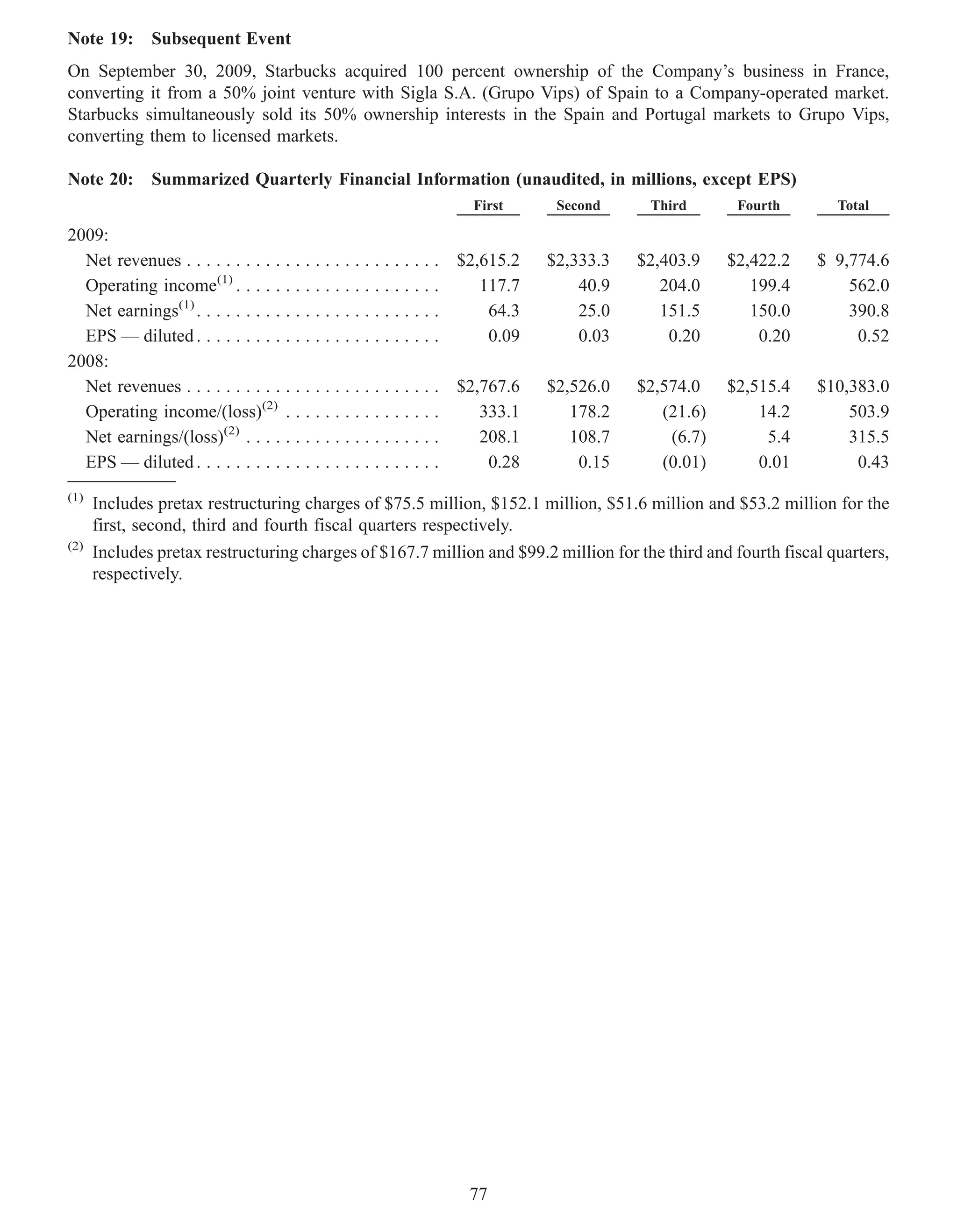 Note 19:      Subsequent Event
On September 30, 2009, Starbucks acquired 100 percent ownership of the Company’s business in France,
converting it from a 50% joint venture with Sigla S.A. (Grupo Vips) of Spain to a Company-operated market.
Starbucks simultaneously sold its 50% ownership interests in the Spain and Portugal markets to Grupo Vips,
converting them to licensed markets.

Note 20:      Summarized Quarterly Financial Information (unaudited, in millions, except EPS)
                                                                   First       Second     Third       Fourth      Total

2009:
  Net revenues . . . . . . . . . . . . . . . . . . . . . . . . . . $2,615.2   $2,333.3   $2,403.9    $2,422.2   $ 9,774.6
  Operating income(1) . . . . . . . . . . . . . . . . . . . . .       117.7       40.9      204.0       199.4       562.0
  Net earnings(1) . . . . . . . . . . . . . . . . . . . . . . . . .    64.3       25.0      151.5       150.0       390.8
  EPS — diluted . . . . . . . . . . . . . . . . . . . . . . . . .      0.09       0.03       0.20        0.20        0.52
2008:
  Net revenues . . . . . . . . . . . . . . . . . . . . . . . . . . $2,767.6   $2,526.0   $2,574.0    $2,515.4   $10,383.0
  Operating income/(loss)(2) . . . . . . . . . . . . . . . .          333.1      178.2      (21.6)       14.2       503.9
                        (2)
  Net earnings/(loss) . . . . . . . . . . . . . . . . . . . .         208.1      108.7       (6.7)        5.4       315.5
  EPS — diluted . . . . . . . . . . . . . . . . . . . . . . . . .      0.28       0.15      (0.01)       0.01        0.43
(1)
      Includes pretax restructuring charges of $75.5 million, $152.1 million, $51.6 million and $53.2 million for the
      first, second, third and fourth fiscal quarters respectively.
(2)
      Includes pretax restructuring charges of $167.7 million and $99.2 million for the third and fourth fiscal quarters,
      respectively.




                                                                  77
 