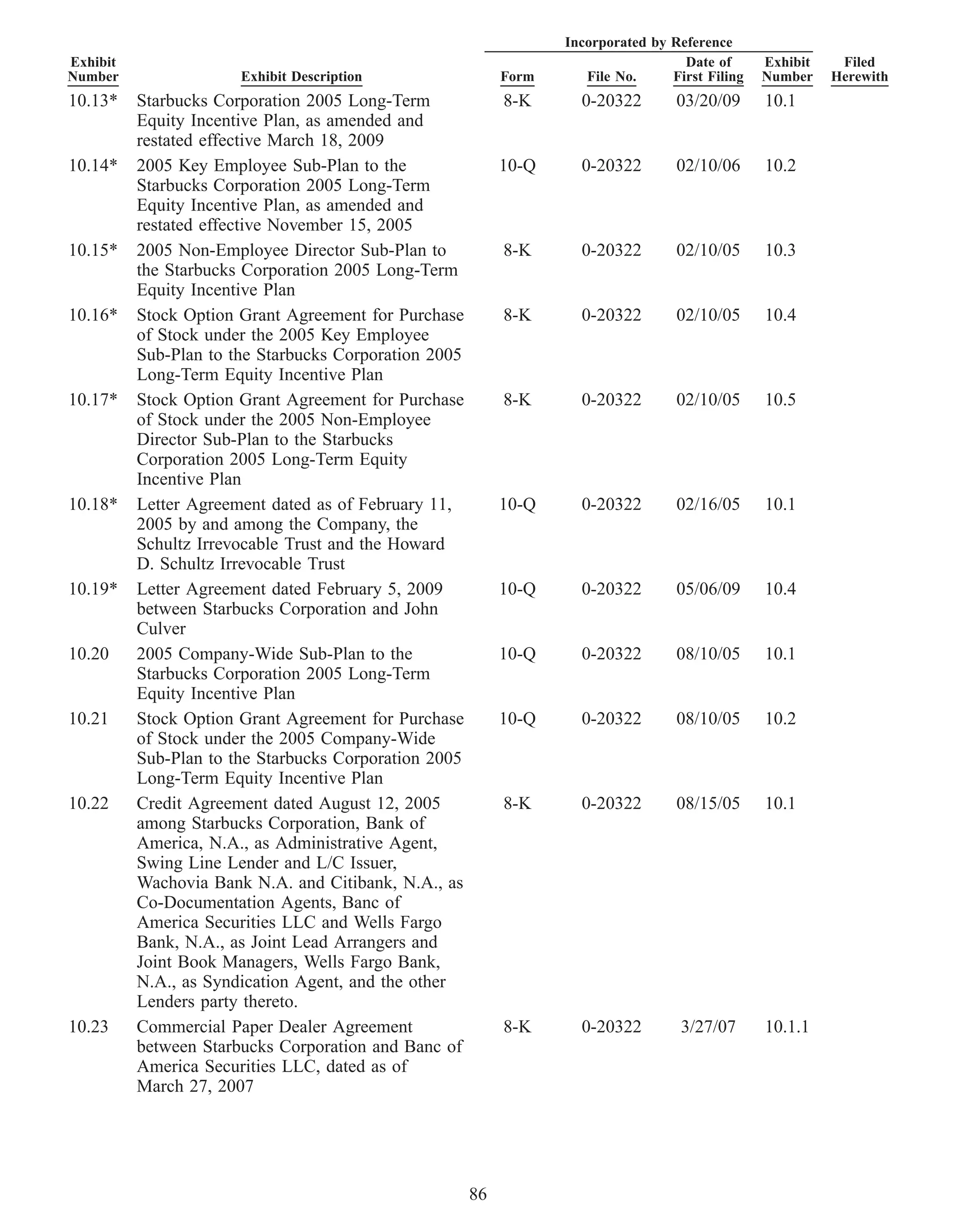 Incorporated by Reference
Exhibit                                                                              Date of      Exhibit    Filed
Number                 Exhibit Description                  Form      File No.     First Filing   Number    Herewith
10.13*    Starbucks Corporation 2005 Long-Term              8-K      0-20322        03/20/09      10.1
          Equity Incentive Plan, as amended and
          restated effective March 18, 2009
10.14*    2005 Key Employee Sub-Plan to the                 10-Q     0-20322        02/10/06      10.2
          Starbucks Corporation 2005 Long-Term
          Equity Incentive Plan, as amended and
          restated effective November 15, 2005
10.15*    2005 Non-Employee Director Sub-Plan to            8-K      0-20322        02/10/05      10.3
          the Starbucks Corporation 2005 Long-Term
          Equity Incentive Plan
10.16*    Stock Option Grant Agreement for Purchase         8-K      0-20322        02/10/05      10.4
          of Stock under the 2005 Key Employee
          Sub-Plan to the Starbucks Corporation 2005
          Long-Term Equity Incentive Plan
10.17*    Stock Option Grant Agreement for Purchase         8-K      0-20322        02/10/05      10.5
          of Stock under the 2005 Non-Employee
          Director Sub-Plan to the Starbucks
          Corporation 2005 Long-Term Equity
          Incentive Plan
10.18*    Letter Agreement dated as of February 11,         10-Q     0-20322        02/16/05      10.1
          2005 by and among the Company, the
          Schultz Irrevocable Trust and the Howard
          D. Schultz Irrevocable Trust
10.19*    Letter Agreement dated February 5, 2009           10-Q     0-20322        05/06/09      10.4
          between Starbucks Corporation and John
          Culver
10.20     2005 Company-Wide Sub-Plan to the                 10-Q     0-20322        08/10/05      10.1
          Starbucks Corporation 2005 Long-Term
          Equity Incentive Plan
10.21     Stock Option Grant Agreement for Purchase         10-Q     0-20322        08/10/05      10.2
          of Stock under the 2005 Company-Wide
          Sub-Plan to the Starbucks Corporation 2005
          Long-Term Equity Incentive Plan
10.22     Credit Agreement dated August 12, 2005            8-K      0-20322        08/15/05      10.1
          among Starbucks Corporation, Bank of
          America, N.A., as Administrative Agent,
          Swing Line Lender and L/C Issuer,
          Wachovia Bank N.A. and Citibank, N.A., as
          Co-Documentation Agents, Banc of
          America Securities LLC and Wells Fargo
          Bank, N.A., as Joint Lead Arrangers and
          Joint Book Managers, Wells Fargo Bank,
          N.A., as Syndication Agent, and the other
          Lenders party thereto.
10.23     Commercial Paper Dealer Agreement                 8-K      0-20322         3/27/07      10.1.1
          between Starbucks Corporation and Banc of
          America Securities LLC, dated as of
          March 27, 2007




                                                       86
 