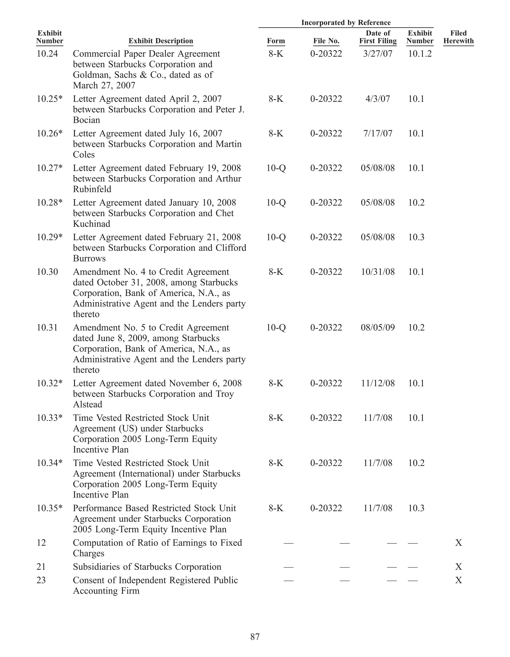 Incorporated by Reference
Exhibit                                                                                 Date of      Exhibit    Filed
Number                 Exhibit Description                  Form         File No.     First Filing   Number    Herewith
10.24     Commercial Paper Dealer Agreement                 8-K         0-20322         3/27/07      10.1.2
          between Starbucks Corporation and
          Goldman, Sachs & Co., dated as of
          March 27, 2007
10.25*    Letter Agreement dated April 2, 2007              8-K         0-20322         4/3/07       10.1
          between Starbucks Corporation and Peter J.
          Bocian
10.26*    Letter Agreement dated July 16, 2007              8-K         0-20322         7/17/07      10.1
          between Starbucks Corporation and Martin
          Coles
10.27*    Letter Agreement dated February 19, 2008          10-Q        0-20322        05/08/08      10.1
          between Starbucks Corporation and Arthur
          Rubinfeld
10.28*    Letter Agreement dated January 10, 2008           10-Q        0-20322        05/08/08      10.2
          between Starbucks Corporation and Chet
          Kuchinad
10.29*    Letter Agreement dated February 21, 2008          10-Q        0-20322        05/08/08      10.3
          between Starbucks Corporation and Clifford
          Burrows
10.30     Amendment No. 4 to Credit Agreement               8-K         0-20322        10/31/08      10.1
          dated October 31, 2008, among Starbucks
          Corporation, Bank of America, N.A., as
          Administrative Agent and the Lenders party
          thereto
10.31     Amendment No. 5 to Credit Agreement               10-Q        0-20322        08/05/09      10.2
          dated June 8, 2009, among Starbucks
          Corporation, Bank of America, N.A., as
          Administrative Agent and the Lenders party
          thereto
10.32*    Letter Agreement dated November 6, 2008           8-K         0-20322        11/12/08      10.1
          between Starbucks Corporation and Troy
          Alstead
10.33*    Time Vested Restricted Stock Unit                 8-K         0-20322         11/7/08      10.1
          Agreement (US) under Starbucks
          Corporation 2005 Long-Term Equity
          Incentive Plan
10.34*    Time Vested Restricted Stock Unit                 8-K         0-20322         11/7/08      10.2
          Agreement (International) under Starbucks
          Corporation 2005 Long-Term Equity
          Incentive Plan
10.35*    Performance Based Restricted Stock Unit           8-K         0-20322         11/7/08      10.3
          Agreement under Starbucks Corporation
          2005 Long-Term Equity Incentive Plan
12        Computation of Ratio of Earnings to Fixed               —              —             —     —            X
          Charges
21        Subsidiaries of Starbucks Corporation                   —              —             —     —            X
23        Consent of Independent Registered Public                —              —             —     —            X
          Accounting Firm



                                                       87
 