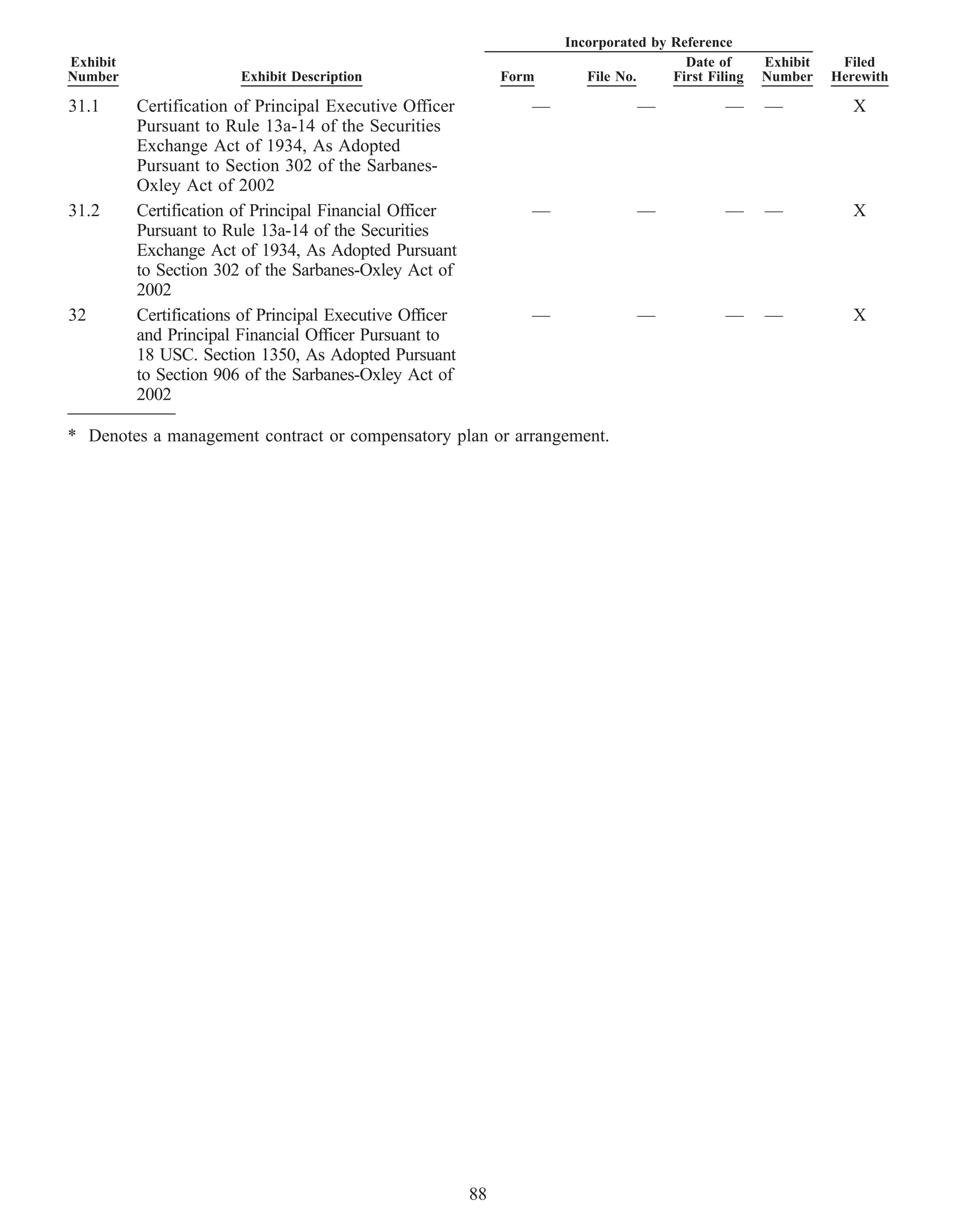 Incorporated by Reference
Exhibit                                                                                 Date of      Exhibit    Filed
Number                  Exhibit Description                    Form      File No.     First Filing   Number    Herewith

31.1      Certification of Principal Executive Officer            —              —             —     —            X
          Pursuant to Rule 13a-14 of the Securities
          Exchange Act of 1934, As Adopted
          Pursuant to Section 302 of the Sarbanes-
          Oxley Act of 2002
31.2      Certification of Principal Financial Officer            —              —             —     —            X
          Pursuant to Rule 13a-14 of the Securities
          Exchange Act of 1934, As Adopted Pursuant
          to Section 302 of the Sarbanes-Oxley Act of
          2002
32        Certifications of Principal Executive Officer           —              —             —     —            X
          and Principal Financial Officer Pursuant to
          18 USC. Section 1350, As Adopted Pursuant
          to Section 906 of the Sarbanes-Oxley Act of
          2002

* Denotes a management contract or compensatory plan or arrangement.




                                                          88
 