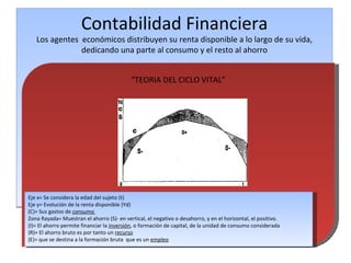 Contabilidad Financiera Los agentes  económicos distribuyen su renta disponible a lo largo de su vida, dedicando una parte al consumo y el resto al ahorro “ TEORIA DEL CICLO VITAL” Eje x= Se considera la edad del sujeto (t) Eje y= Evolución de la renta disponible (Yd) (C)= Sus gastos de  consumo  Zona Rayada= Muestran el ahorro (S)- en vertical, el negativo o desahorro, y en el horizontal, el positivo. (I)= El ahorro permite financiar la  inversión , o formación de capital, de la unidad de consumo considerada (R)= El ahorro bruto es por tanto un  recurso (E)= que se destina a la formación bruta  que es un  empleo 