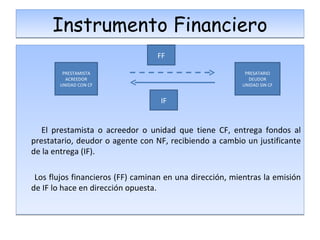 Instrumento Financiero El prestamista o acreedor o unidad que tiene CF, entrega fondos al prestatario, deudor o agente con NF, recibiendo a cambio un justificante de la entrega (IF). Los flujos financieros (FF) caminan en una dirección, mientras la emisión de IF lo hace en dirección opuesta.  PRESTAMISTA ACREEDOR UNIDAD CON CF PRESATARIO DEUDOR UNIDAD SIN CF IF FF 