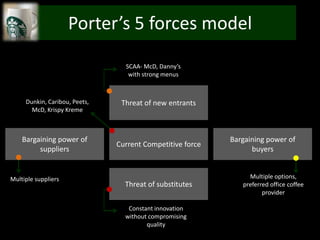 Porter’s 5 forces model

                                 SCAA- McD, Danny’s
                                  with strong menus



     Dunkin, Caribou, Peets,    Threat of new entrants
       McD, Krispy Kreme



    Bargaining power of                                    Bargaining power of
                               Current Competitive force
         suppliers                                               buyers


Multiple suppliers                                              Multiple options,
                                 Threat of substitutes        preferred office coffee
                                                                     provider

                                  Constant innovation
                                 without compromising
                                        quality
 
