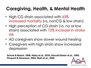 Caregiving, Health, & Mental Health
• High CG strain associated with 63%
increased mortality (vs. nonCG & low strain)
• High perception of CG strain (vs. no or low
strain) associated with 12% increase in stroke
risk
• AD caregivers show slower wound healing
• Caregivers with high strain show increased
depression
Schulz & Beach, 1999; Haley et al., 2010; Kiecolt-Glaser et al., 1995;
Pinquart & Sorensen, 2003; Roth et al., 2009
 