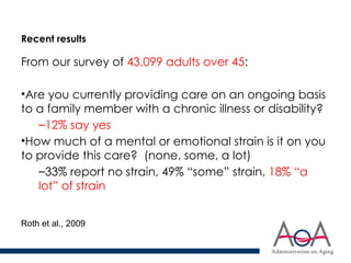 Recent results
From our survey of 43,099 adults over 45:
•Are you currently providing care on an ongoing basis
to a family member with a chronic illness or disability?
–12% say yes
•How much of a mental or emotional strain is it on you
to provide this care? (none, some, a lot)
–33% report no strain, 49% “some” strain, 18% “a
lot” of strain
Roth et al., 2009
 