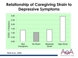 Relationship of Caregiving Strain to
Depressive Symptoms
0.00
0.50
1.00
1.50
2.00
2.50
3.00
Non
Caregivers
No Strain Moderate
Strain
High Strain
C
ESD
-
4
D
epression
Roth et al., 2009
 