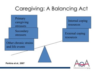 Caregiving: A Balancing Act
Other chronic strains
and life events
Internal coping
resources
External coping
resources
Secondary
stressors
Primary
caregiving
stressors
Perkins et al., 2007
 