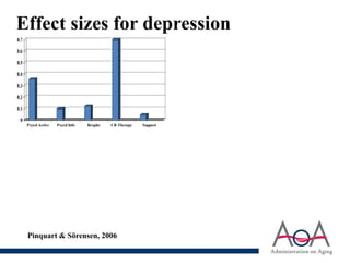 0
0.1
0.2
0.3
0.4
0.5
0.6
0.7
Psyed Active Psyed Info Respite CB Therapy Support
Effect sizes for depression
Pinquart & Sörensen, 2006
 