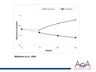 8
9
10
11
0 17 35 52
Weeks
Depressive
Symptoms
Usual Care Treatment
Mittelman et al., 2004
 