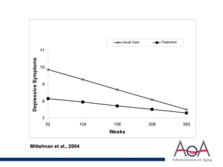 7
8
9
10
11
52 104 156 208 260
Weeks
Depressive
Symptoms
Usual Care Treatment
Mittelman et al., 2004
 