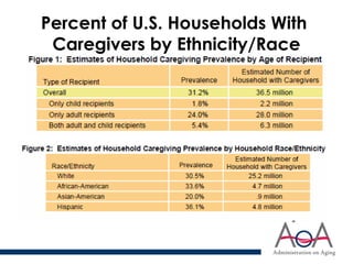 Percent of U.S. Households With
Caregivers by Ethnicity/Race
 