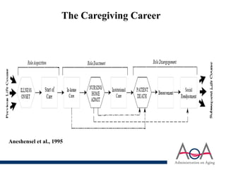 Aneshensel et al., 1995
The Caregiving Career
 