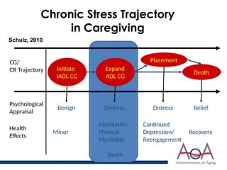 Continued
Depression/
Reengagement
Distress
Recovery
Relief
Psychological
Appraisal
Health
Effects
Initiate
IADL CG
Expand
ADL CG
Placement
CG/
CR Trajectory
Minor
Benign
Psychiatric/
Physical
Morbidity
Distress
Death
Chronic Stress Trajectory
in Caregiving
Death
Schulz, 2010
 