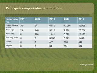 Solangel barreto
Principales importadores mundiales
Importado
res
2011 2012 2013 2014 2015
Estados unidos de
américa
36 34 6,945 13,056 52,928
Países bajos 25 148 3,718 7,296 26,764
Reino unido 0 170 1,811 3,028 12,198
Hong Kong, china 0 0 3,702 5,975 1,439
España 0 0 428 380 514
Singapur 0 0 34 114 492
 