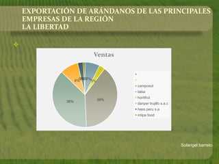 Solangel barreto
EXPORTACIÓN DE ARÁNDANOS DE LAS PRINCIPALES
EMPRESAS DE LA REGIÓN
LA LIBERTAD

7%
3%
39%
38%
9%0%3%1%
Ventas
camposol
talsa
hortifrut
danper trujillo s.a.c
hass peru s.a
intipa food
 
