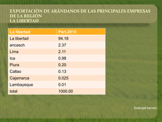 Solangel barreto
EXPORTACIÓN DE ARÁNDANOS DE LAS PRINCIPALES EMPRESAS
DE LA REGIÓN
LA LIBERTAD
La libertad Part.2015
La libertad 94.18
ancasch 2.37
Lima 2.11
Ica 0.98
Piura 0.20
Callao 0.13
Cajamarca 0.025
Lambayeque 0.01
total 1000.00
 