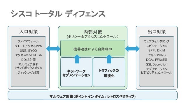 Interop Tokyo 16 シスコ トータル ディフェンス Interop Tokyo 16 シスコ トータル ディフェンス