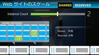 Web サイトのスケール         SHARED RESERVED

    Instance Count                  2
SHARED INSTANCES



                     Shared:   共有
                     Reserved: 占有
 