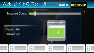 Web サイトのスケール             SHARED RESERVED

 Instance Count                       1
                  RESERVED INSTANCE



Shared:   共有
Reserved: 占有
 