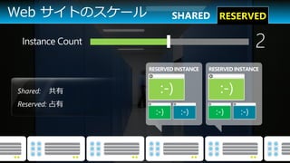Web サイトのスケール             SHARED RESERVED

 Instance Count                                      2
                  RESERVED INSTANCE   RESERVED INSTANCE



Shared:   共有
Reserved: 占有
 