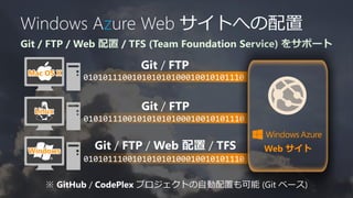 Windows Azure Web サイトへの配置
Git / FTP / Web 配置 / TFS (Team Foundation Service) をサポート

                       Git / FTP
 Mac OS X
            010101110010101010100010010101110


  Linux                Git / FTP
            010101110010101010100010010101110


 Windows
              Git / FTP / Web 配置 / TFS          Web サイト
            010101110010101010100010010101110

     ※ GitHub / CodePlex プロジェクトの自動配置も可能 (Git ベース)
 