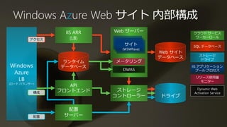 Windows Azure Web サイト 内部構成
                 IIS ARR   Web サーバー                 クラウド サービス
         アクセス      (LB)                              ワーカーロール

                              サイト                   SQL データベース
                             (W3WP.exe)
                                          Web サイト
                                                       ストレージ
                                          データベース        ドライブ
                 ランタイム     メータリング
Windows         データベース                              IIS アプリケーション
                             DWAS                      プール プロセス
 Azure
   LB                                                リソース使用量
                                                       モニター
(ロード バランサー)
                   API
                            ストレージ                    Dynamic Web
          構成    フロントエンド                             Activation Service
                           コントローラー        ドライブ

                  配置
          配置     サーバー
 