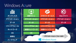 Windows Azure

 オンプレミス     仮想マシン     クラウド サービス    Web サイト

アプリケーション   アプリケーション   アプリケーション    アプリケーション

  データ        データ        データ         データ

ファイアウォール   ファイアウォール   ファイアウォール

 ネットワーク    仮想ネットワーク   仮想ネットワーク

   OS         OS

  仮想化                   アプリケーション フォーカス

 ハードウェア
 