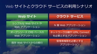 Web サイトとクラウド サービスの利用シナリオ
 