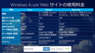 Windows Azure Web サイトの使用料金
       項目                   Free                Shared                      Reserved
                                         ¥1.14/時間 (Preview)   ¥7.00 (S) ～ ¥27.98 (L) /時間 (Preview)
価格                   無料
                                         ¥1.75/時間 (GA)        ¥10.49 (S) ～ ¥41.96 (L) /時間 (GA)
最大サイト数      10                           100                  100
最大インスタンス数 ３                              3                    3
ストレージ       1GB*1                        1GB*1                10GB*1
RDB (MySQL) 20MB*1                       20MB*1               20MB*1
データ転送 (受信)  無料                           無料                   無料
                                         5GB/月まで無料            5GB/月まで無料
データ転送 (送信)           最大 165MB/日
                                         以降は標準従量課金            以降は標準従量課金
CPU 利用時間             60分/日まで             240分/日まで             専用

ドメイン                                     azurewebsites.net    azurewebsites.net
                     azurewebsites.net
                                         カスタム*2               カスタム*2

*1 : 全サイト共有
*2 : CNAME, A レコード
 