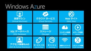 Windows Azure
      仮想マシン                  クラウド サービス                            Web サイト
    (Virtual Machines)            (Cloud Services)                   (Web Sites)




  SQL データベース                       ストレージ                  コンテンツ配信             メディア配信
     (SQL Database)                   (Storage)                (CDN)              (Media)




 アクセス制御＆AD                  サービス バス          キャッシュ        仮想ネットワーク            トラフィック管理
 (ACS & Active Directory)   (Service Bus)     (Caching)   (Virtual Network)   (Traffic Manager)
 