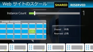 Web サイトのスケール         SHARED RESERVED

    Instance Count                  1
SHARED INSTANCES



                     Shared:   共有
                     Reserved: 占有
 