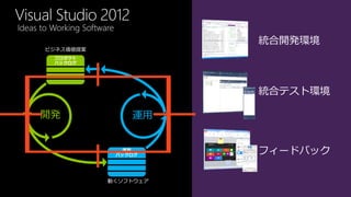 Visual Studio 2012
Ideas to Working Software
                                  統合開発環境
       ビジネス価値提案




                                  統合テスト環境




                                  フィードバック

                       動くソフトウェア
 