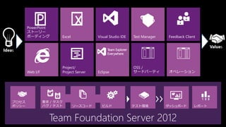PowerPoint
           ストーリー
           ボーディング           Excel                Visual Studio IDE   Test Manager    Feedback Client

                                                                                                          Values
Ideas



                                Project/                             OSS /
           Web I/F              Project Server   Eclipse             サードパーティ         オペレーション




    プロセス             要求 / タスク
    ポリシー             バグ / テスト        ソースコード        ビルド               テスト環境          ダッシュボード        レポート



                       Team Foundation Server 2012
 
