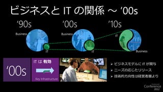 ビジネスと IT の関係 ～ ’00s
  ‘90s                           ‘00s            ’10s
 Business                        Business
                                                   IT




                    IT                      IT            Business


            IT は 有効


‘00s
                                                  ビジネスモデルに IT が関与
                                                  ニーズの応じたリリース
                                                  技術的方向性は経営者層より
            Key Infrastructure
 