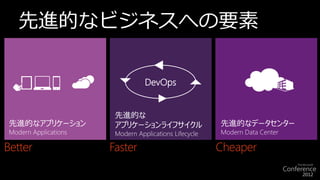 先進的なビジネスへの要素

                                  DevOps


                        先進的な
 先進的なアプリケーション           アプリケーションライフサイクル                 先進的なデータセンター
 Modern Applications    Modern Applications Lifecycle   Modern Data Center

Better                 Faster                           Cheaper
 
