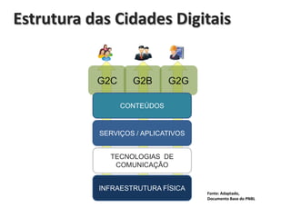 Estrutura das Cidades Digitais

G2C

G2B

G2G

CONTEÚDOS

SERVIÇOS / APLICATIVOS
TECNOLOGIAS DE
COMUNICAÇÃO
INFRAESTRUTURA FÍSICA

Fonte: Adaptado,
Documento Base do PNBL

 