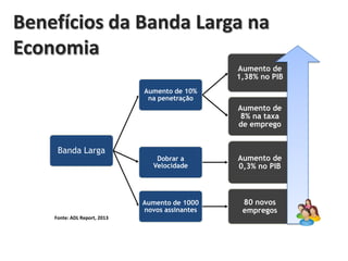Benefícios da Banda Larga na
Economia
Aumento de
1,38% no PIB
Aumento de 10%
na penetração

Aumento de
8% na taxa
de emprego

Banda Larga

Aumento de
0,3% no PIB

Aumento de 1000
novos assinantes
Fonte: ADL Report, 2013

Dobrar a
Velocidade

80 novos
empregos

 