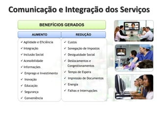 Comunicação e Integração dos Serviços
BENEFÍCIOS GERADOS
AUMENTO

REDUÇÃO

 Agilidade e Eficiência

 Custos

 Integração

 Sonegação de Impostos

 Inclusão Social

 Desigualdade Social

 Acessibilidade

 Deslocamentos e

 Informações

Congestionamentos

 Emprego e Investimento

 Tempo de Espera

 Inovação

 Impressão de Documentos

 Educação

 Energia

 Segurança

 Falhas e Interrupções

 Conveniência

 