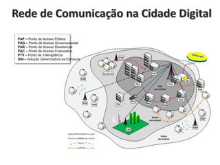 Rede de Comunicação na Cidade Digital
PAP – Ponto de Acesso Público
PAG – Ponto de Acesso Governamental
PAR – Ponto de Acesso Residencial
PAC – Ponto de Acesso Corporativo
PTV – Ponto de Televigilância
SGI – Solução Gerenciadora da Estrutura

PAP

PAP

Usuários
PAR

SGI

PAC

PAG
PAR

PAP

PAR

PTV

PAC

PAG
PAG

PAG

PAP

PAP

PAP

 