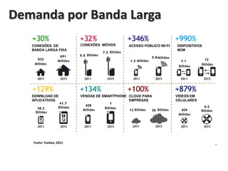 Demanda por Banda Larga
CONEXÕES DE
BANDA LARGA FIXA

CONEXÕES MÓVEIS
Bilhões

Milhões

ACESSO PÚBLICO WI-FI

Bilhões

Milhões

Milhões

DISPOSITIVOS
M2M

Milhões
Bilhões

DOWNLOAD DE
APLICATIVOS
Bilhões
Bilhões

Fonte: Yankee, 2011

VENDAS DE SMARTPHONESCLOUD PARA
EMPRESAS
Milhões

Bilhões

Bilhões

Bilhões

VÍDEOS EM
CELULARES
Bilhões
Milhões

Bilhões

 