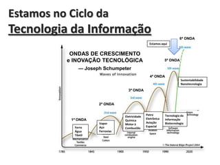 Estamos no Ciclo da

Tecnologia da Informação
6ª ONDA
Estamos aqui

ONDAS DE CRESCIMENTO
e INOVAÇÃO TECNOLÓGICA

5ª ONDA

— Joseph Schumpeter
4ª ONDA
Sustentabilidade
Nanotecnologia

3ª ONDA

2ª ONDA

1ª ONDA
Ferro
Água
Têxtil

Vapor
Aço
Ferrovias

Eletricidade
Química
Motor à
Combustão

Petro
Eletrônica
Aviação
Espacial

Tecnologia da
Informação
Biotecnologia

 