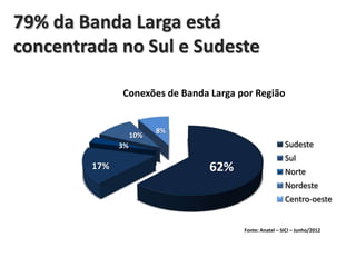 79% da Banda Larga está
concentrada no Sul e Sudeste
Conexões de Banda Larga por Região

10%

8%

Sudeste

3%

17%

62%

Sul
Norte
Nordeste
Centro-oeste

Fonte: Anatel – SICI – Junho/2012

 