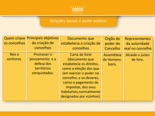 Relações sociais e poder político
Quem criava
os concelhos
Principais objetivos
da criação de
concelhos
Documento que
estabelecia a criação de
concelhos
Órgão de
poder do
Concelho
Representantes
da autoridade
real no concelho
Reis e
senhores.
Promover o
povoamento e a
defesa dos
territórios
conquistados.
Carta de foral
(documento que
estabelecia os direitos,
como a eleição dos que
iam exercer o poder no
concelho, e os deveres,
como o pagamento de
impostos, dos seus
habitantes,normalmente
designados por vizinhos).
Assembleia
de Homens-
bons.
Alcaide e juízes
de fora.
 