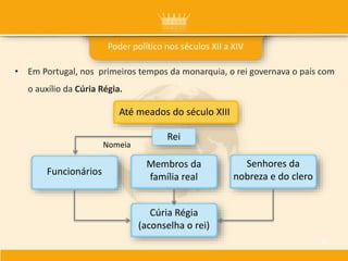 • Em Portugal, nos primeiros tempos da monarquia, o rei governava o país com
o auxílio da Cúria Régia.
Poder político nos séculos XII a XIV
Até meados do século XIII
Rei
Senhores da
nobreza e do clero
Membros da
família real
Funcionários
Cúria Régia
(aconselha o rei)
Nomeia
15
 